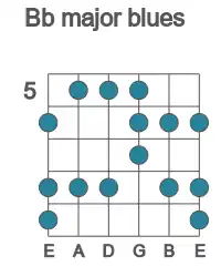 Guitar scale for major blues in position 5